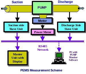 पम्‍प दक्षता मॉनीटरिंग प्रणाली (पीईएमएस)
